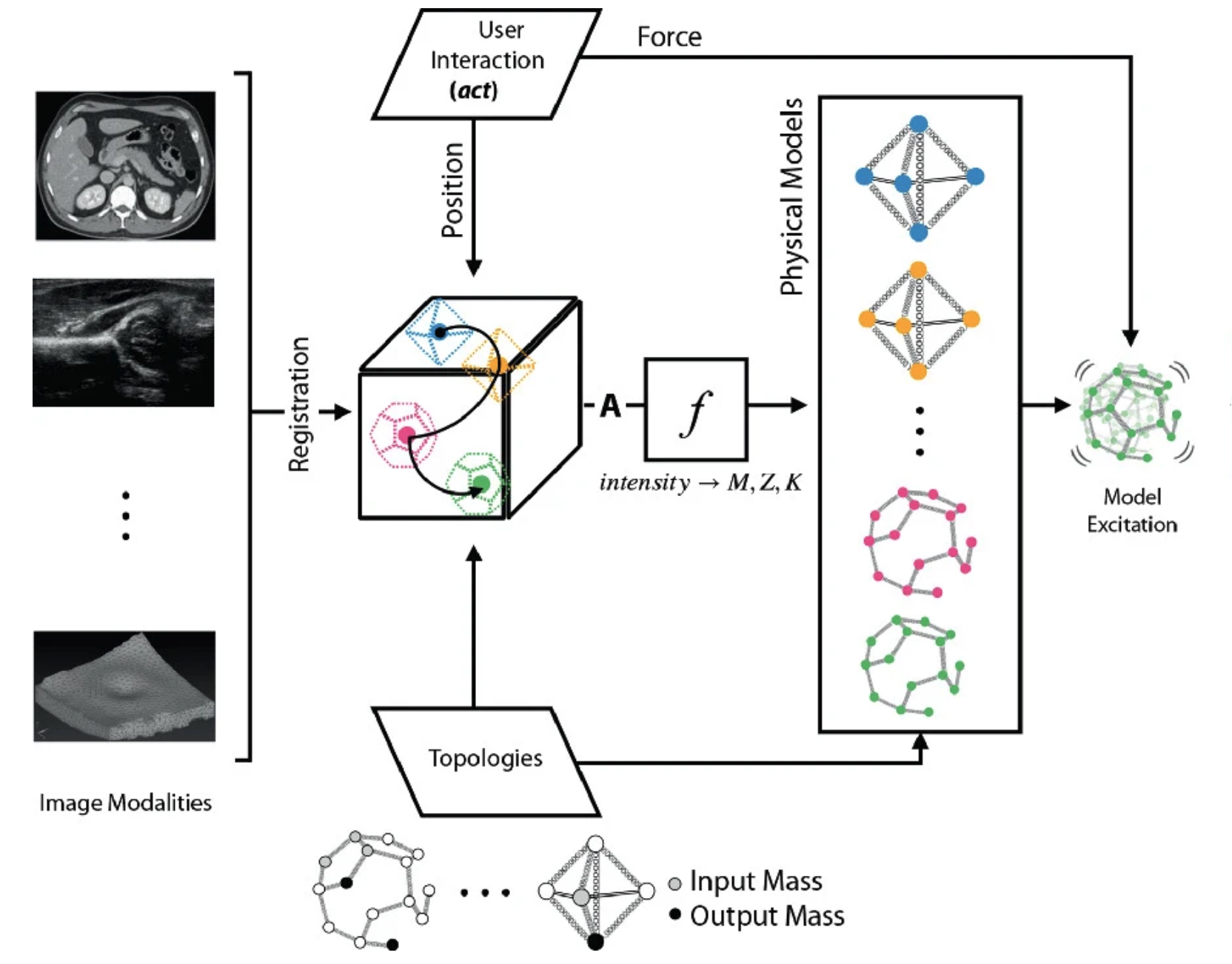 Model-based Sonification